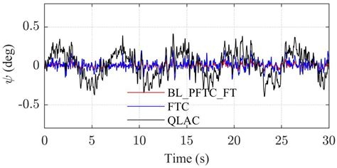 Performance-Constraint Fault Tolerant Control to Aircraft in Presence ...