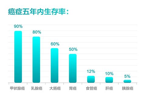 医趋势-国家癌症中心最新数据揭示各癌症的五年生存率