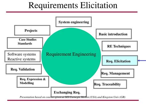 Image result for Requirements Elicitation Challenges