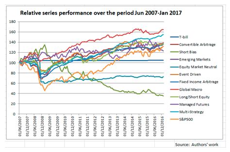 Hedge Fund Performance during and after the Crisis: A Comparative ...
