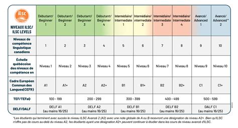 Language Schools | Programs | Online French Programs | ILSC Allo