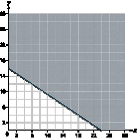 Image result for X Less than 7 Linear Graph