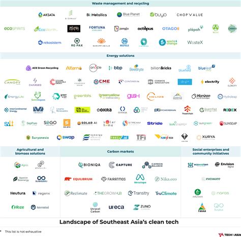 SEA’s climate tech landscape: Energy solutions are making it rain ...