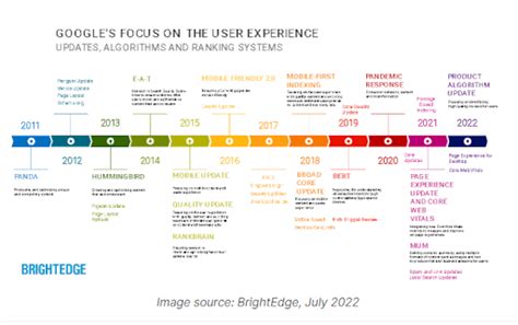 Image result for Google Algorithm Chart