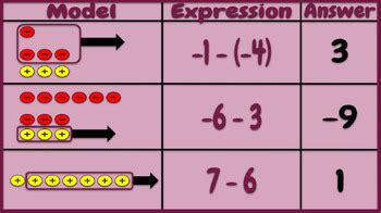 Integer Subtraction with Counters by Math Stuff by Team Cotten | TPT