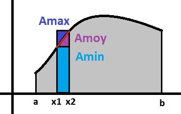 Rezultat imagine pentru Methode Des Trapezes Algorithme