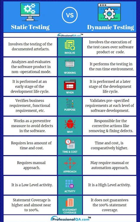 Image result for Difference Between Static and Dynamic Testing