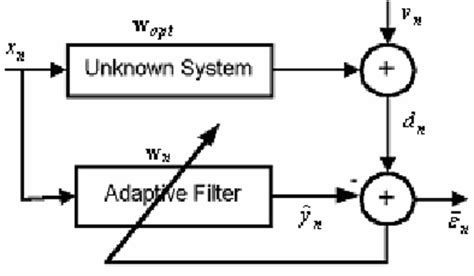 Image result for Block Diagram System Identification Algorithm