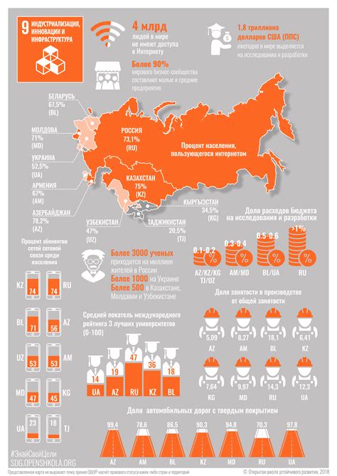 ЦУР №9 - Индустриализация, инновации и инфраструктура