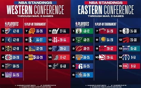 Starting 5, March 4: Shai Gilgeous-Alexander takes over & a new West No ...