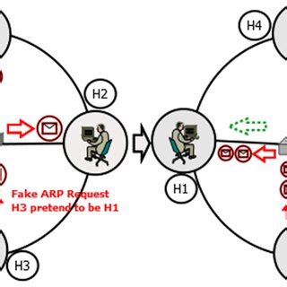 Address Resolution Protocol ARP Spoofing Attack 的图像结果