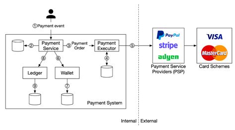 Payment Processing System 的图像结果