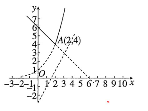 Use Function to Draw Picture 的图像结果