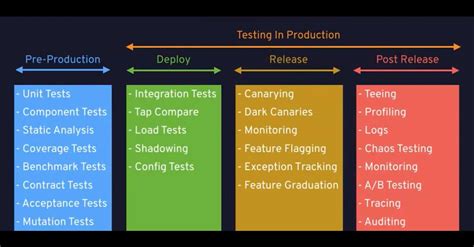 Testing in production: From DevTestOops to DevTestOps | Red Hat Developer