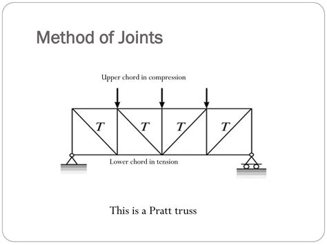 Image result for Solving Trusses Using Method of Joints
