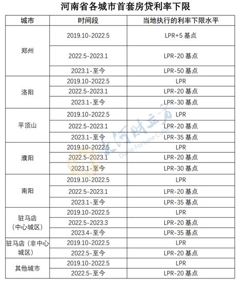 河南省各城市首套房贷利率下限公布_分行_政策_全国