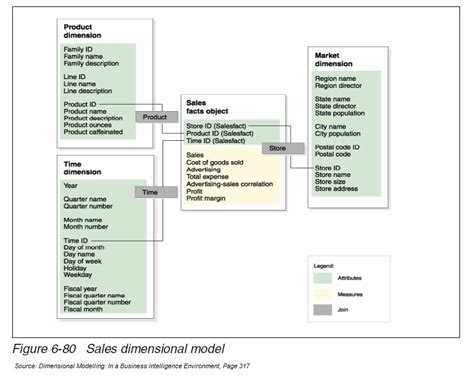 Image result for Dimensional Modeling Examples
