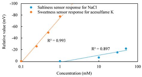 A Quantitative Method for Acesulfame K Using the Taste Sensor