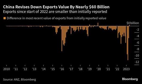 China Export Chart 的图像结果