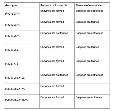 Image result for Lac Operon Table