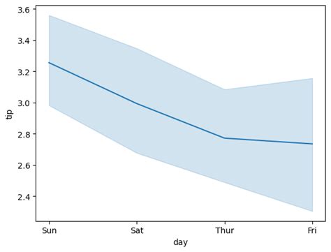 Image result for Python Data Frequency Table Visualization