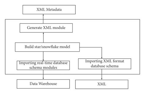 Image result for Metadata Management System