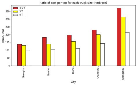 Image result for Transportation Graph Theory
