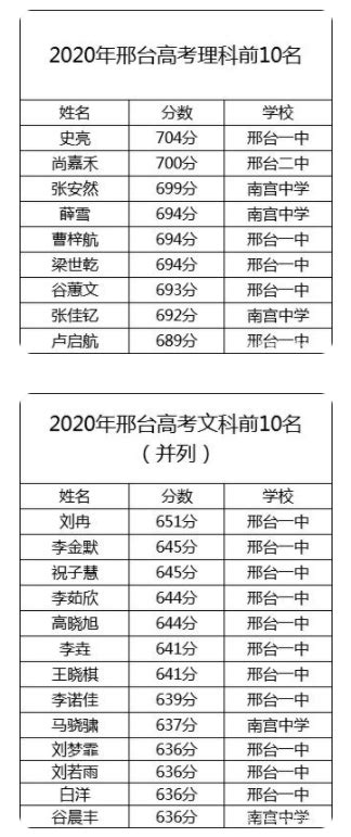 邢台高中所有学校高考成绩排名(2023年参考)