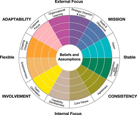 Organizational Culture 的图像结果