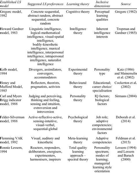 Image result for Learning Style Theories
