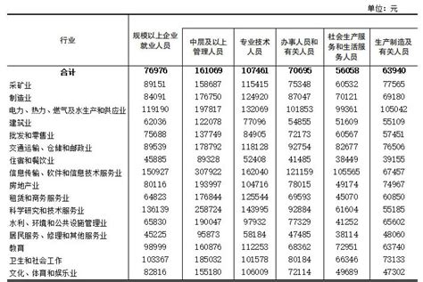 重庆平均工资排名-2022重庆工资最高的十大行业_排行榜123网