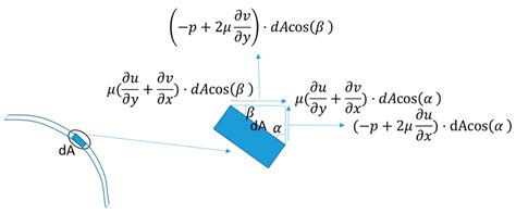 Physics-Informed Neural Network for Flow Prediction Based on Flow ...