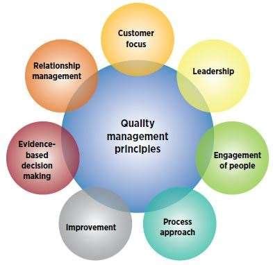 Image result for Quality Management Principles