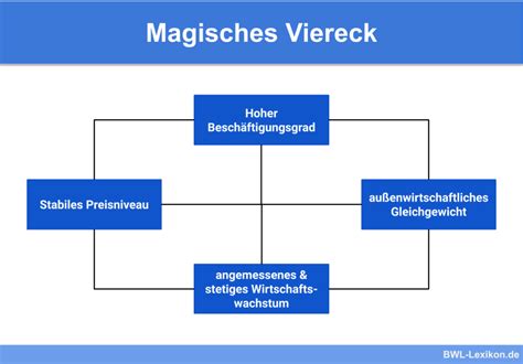 Magisches Sechseck: Ziele der Wirtschaftspolitik verständlich erklärt