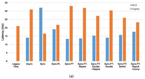 Multi-Link Operation with Enhanced Synchronous Channel Access in IEEE ...