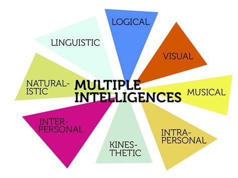 Image result for Multiple Intelligences Graphic