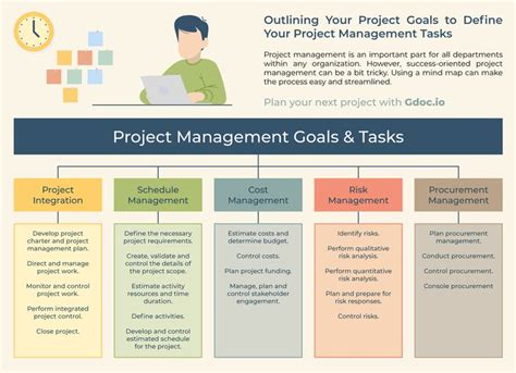 Image result for Project Performance Management Framework Mind Map