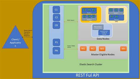 Image result for ElasticSearch Basics
