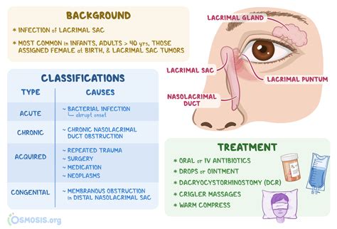 Swollen Lacrimal Gland