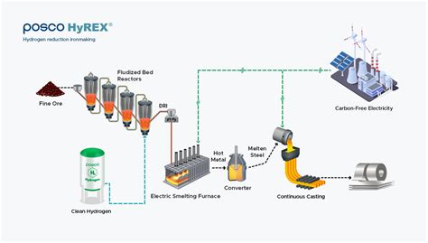 Image result for Hyrex Process Flow