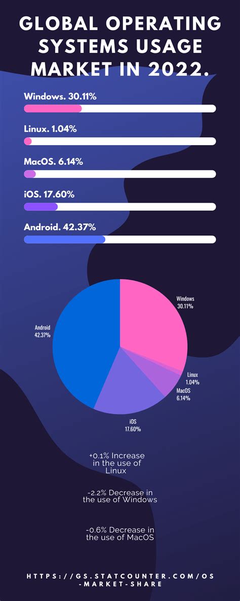 Operating System Popularity Chart 的图像结果