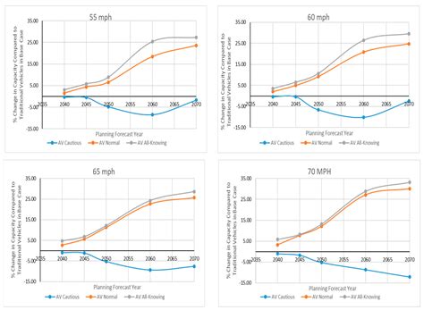 Estimating the Impacts of AV and CAV and Technologies Transportation ...