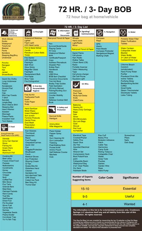 Image result for Basic Bug Out Bag Checklist