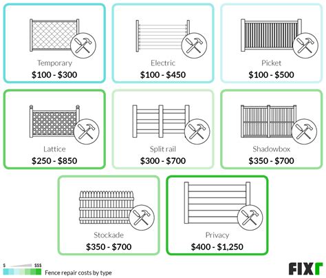 Fixr.com | Fence Repair Cost | Cost to Fix a Fence