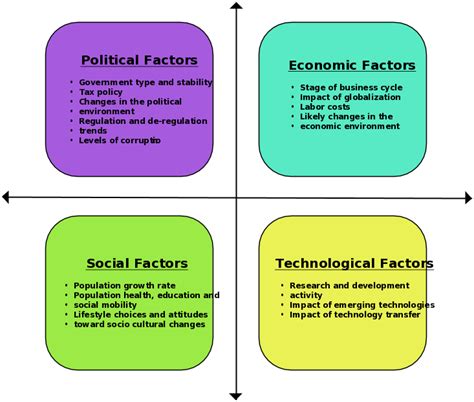 Image result for PEST analysis Pest Vs SWOT