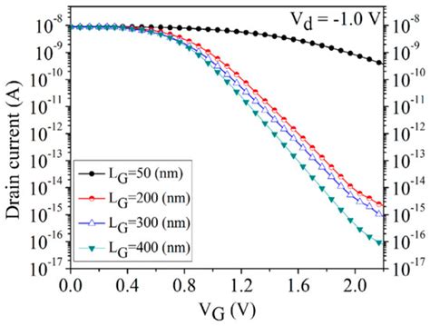 Effect of lateral Gate Design on the Performance of Junctionless ...