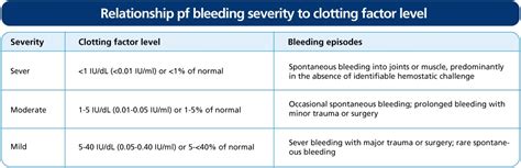 Understanding Haemophilia