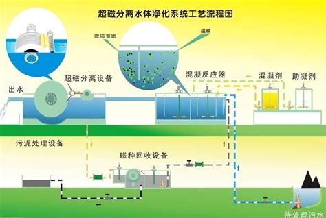 盐城磁混凝污水处理设备厂商 上海美湾水务有限公司 - 污水处理网