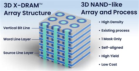 Image result for Dram Cell Array