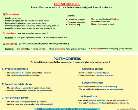 Image result for Pre and Post Modifiers